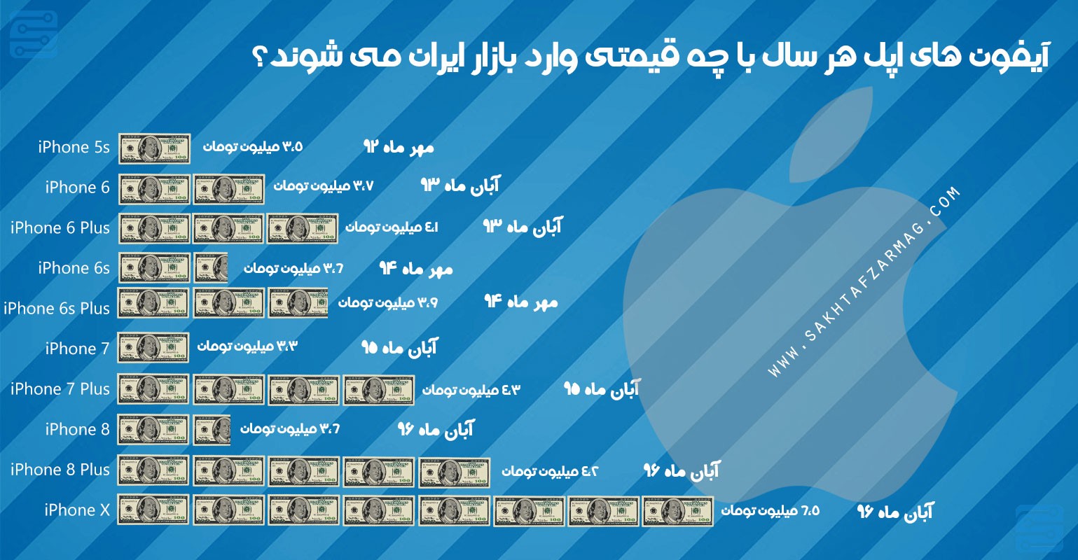 اینفوگرافی: قیمت نسل آیفون هنگام ورود به ایران اینفوگرافی: قیمت نسل آیفون هنگام ورود به ایران