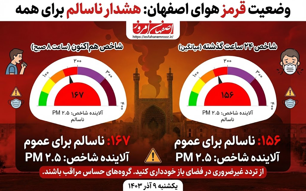 اینفوگرافیک وضعیت قرمز هوای اصفهان با شاخص آلودگی ۱۶۷ و ۱۵۶ ناسالم برای عموم و هشدار استفاده از ماسک - منبع: اصفهان امروز