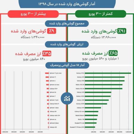 اخباراقتصادی ,خبرهای اقتصادی,واردات گوشی‌
