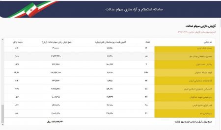 اخباراقتصادی ,خبرهای اقتصادی, سهام عدالت