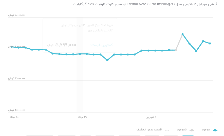 کاهش واردات و مصرف تلفن همراه آمریکایی/ افزایش ۵ برابری ریجستری تلفن همراه در ابتدای سال