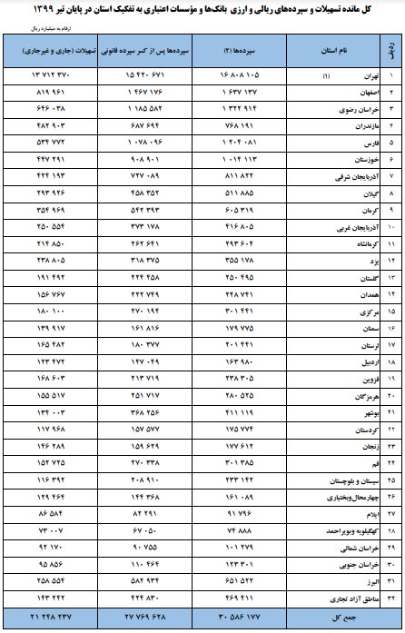 اخباراقتصادی ,خبرهای اقتصادی,سپرده‌های بانکی
