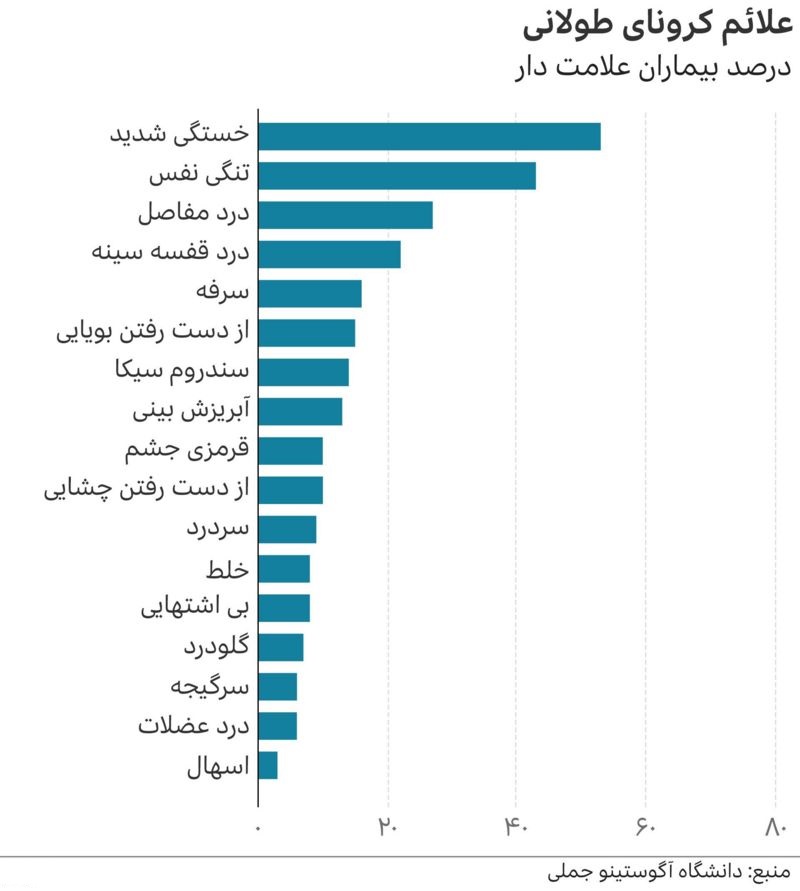 کرونای طولانی؛ چرا علائم‌ِ بعضی‌ها بهبود پیدا نمی‌کنند؟