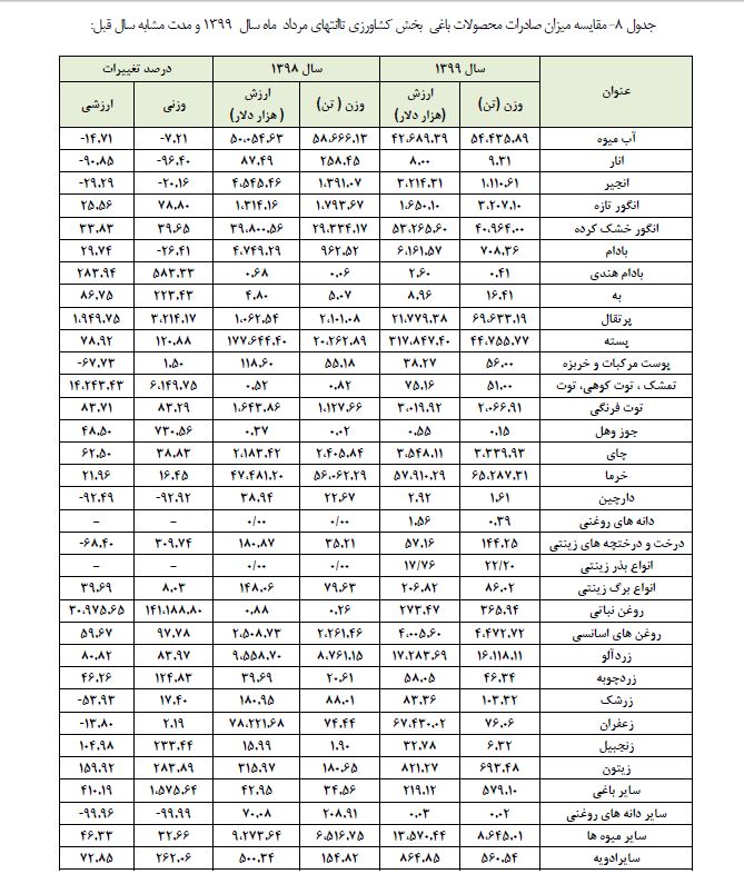 ماجرای واردات گلابی به کشور چه بود؟/ ورود موقت میوه، راهی برای ارزآوری