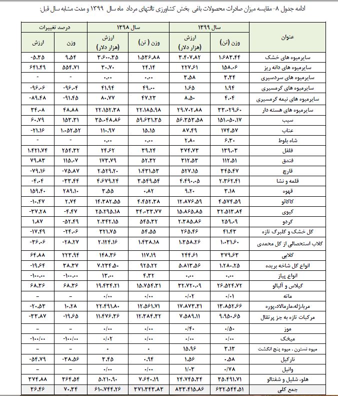 ماجرای واردات گلابی به کشور چه بود؟/ ورود موقت میوه، راهی برای ارزآوری