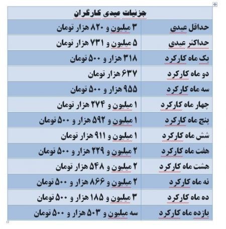 اخباراقتصادی ,خبرهای اقتصادی,عیدی کارگران