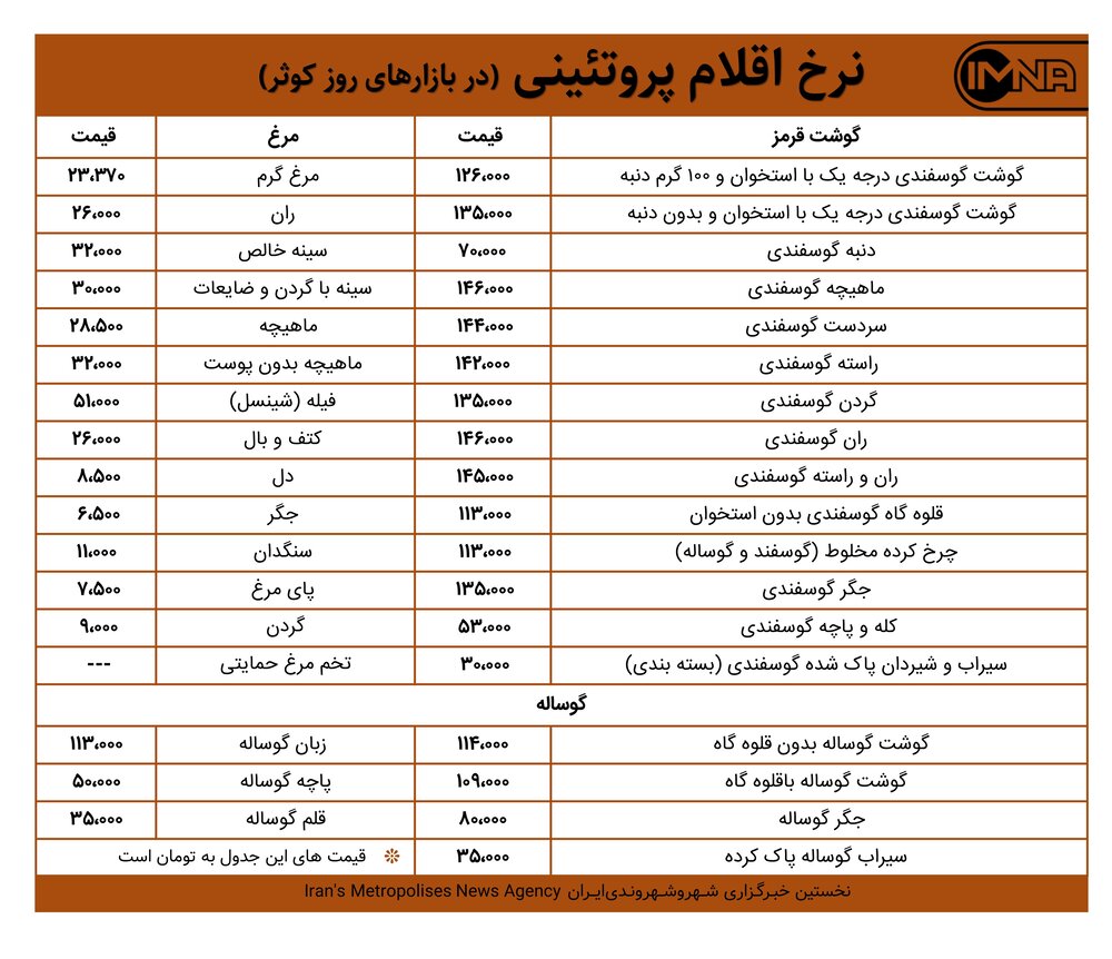 قیمت گوشت و مرغ امروز ۲ اسفندماه+ جدول
