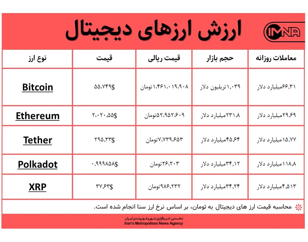 قیمت بیت کوین امروز ۲ اسفندماه+ جدول قیمت ارزهای دیجیتال
