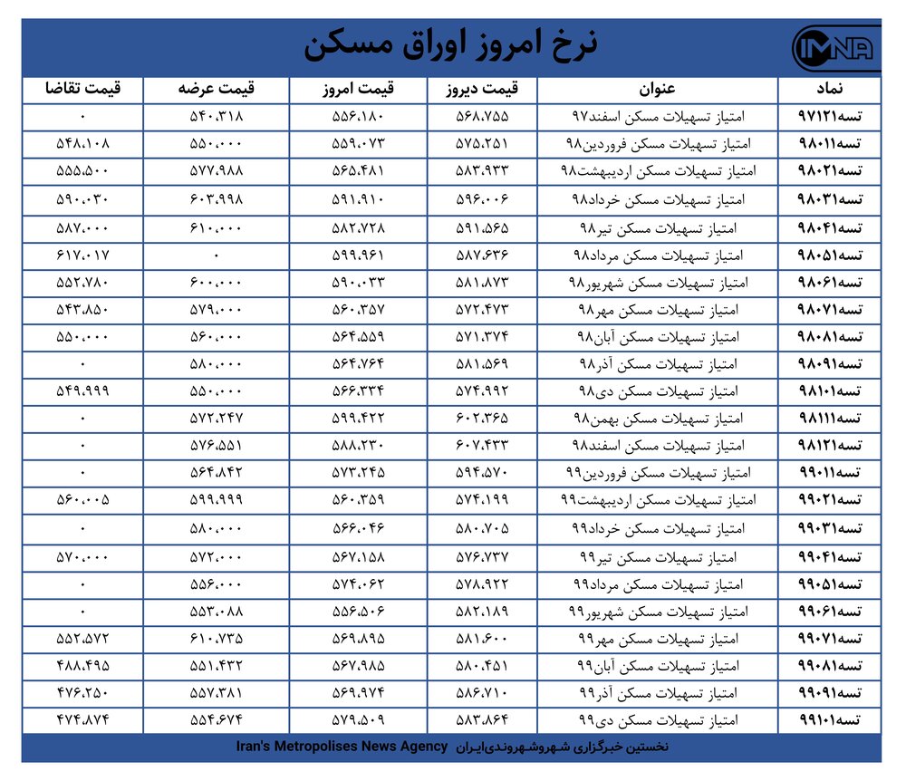 قیمت اوراق مسکن امروز ۹ اسفندماه+ جدول