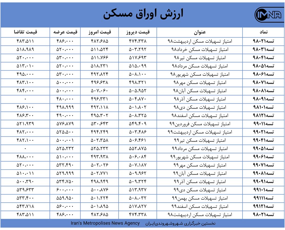 قیمت اوراق مسکن امروز ۱۸ فروردین ۱۴۰۰+ جدول