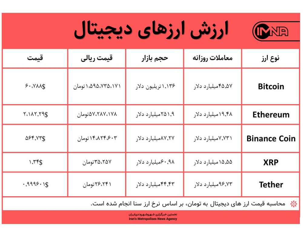 قیمت بیت کوین امروز ۲۳ فروردین ۱۴۰۰+ جدول قیمت ارزهای دیجیتال