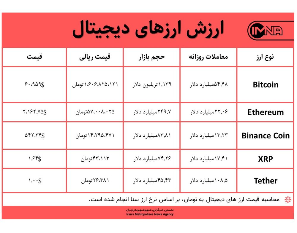 قیمت بیت کوین امروز ۲۴ فروردین ۱۴۰۰+ جدول قیمت ارزهای دیجیتال