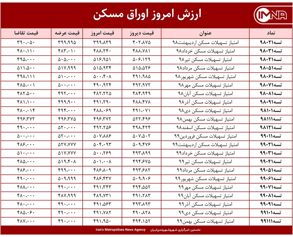 قیمت اوراق مسکن امروز ۱ اردیبهشت ۱۴۰۰+ جدول