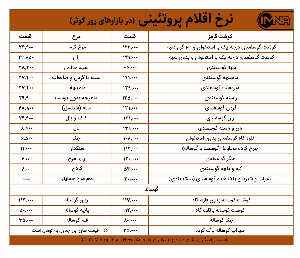 قیمت گوشت و مرغ در بازارهای کوثر امروز ۱۱ اردیبهشت ۱۴۰۰+ جدول