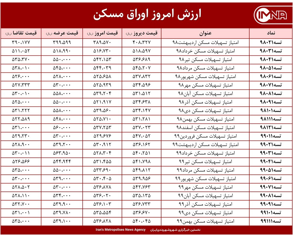 قیمت اوراق مسکن امروز ۱۳ اردیبهشت ۱۴۰۰+ جدول