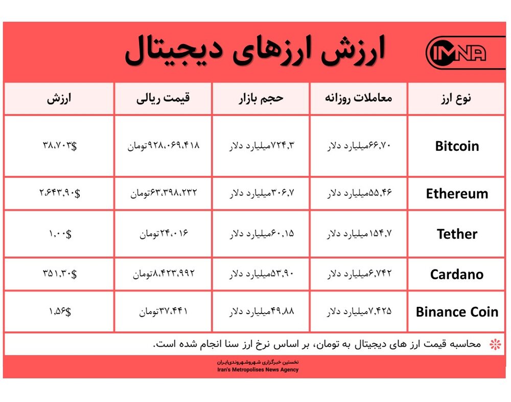 قیمت بیت کوین امروز ۴ خرداد ۱۴۰۰+ جدول قیمت ارزهای دیجیتال