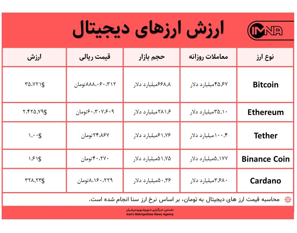 قیمت بیت کوین امروز ۹ خرداد ۱۴۰۰+ جدول قیمت ارزهای دیجیتال
