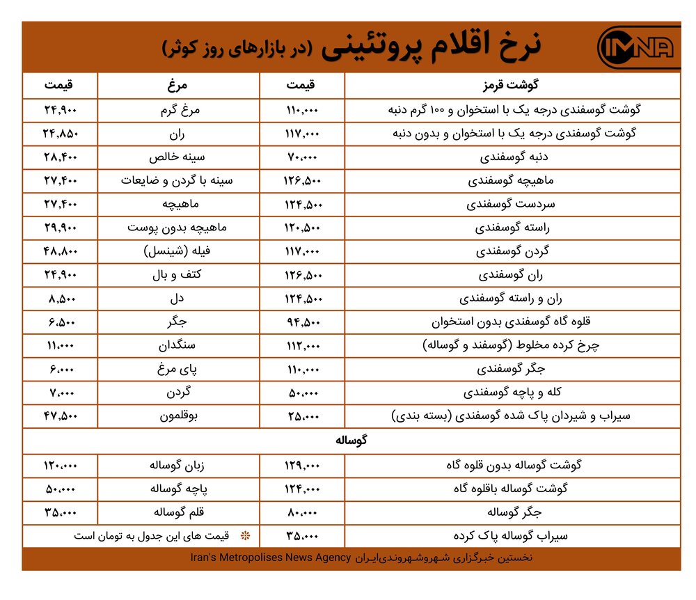 قیمت گوشت و مرغ در بازارهای کوثر امروز ۵ تیر ۱۴۰۰+ جدول