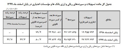بانک مرکزی , تسهیلات بانکی ,