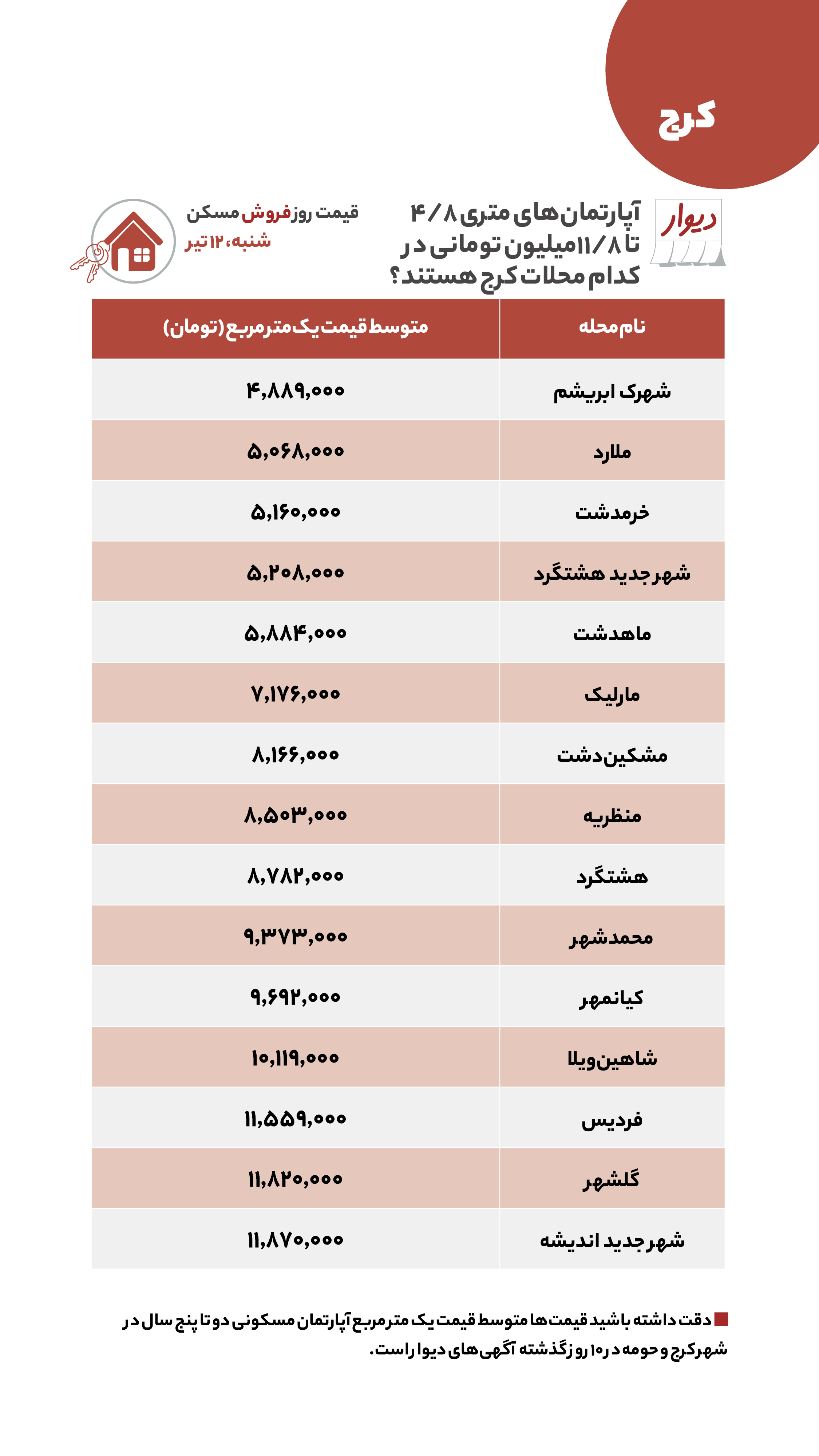 اختلاف یک میلیارد و ۲۰۰ میلیون تومانی قیمت مسکن بین جنوب و اطراف تهران