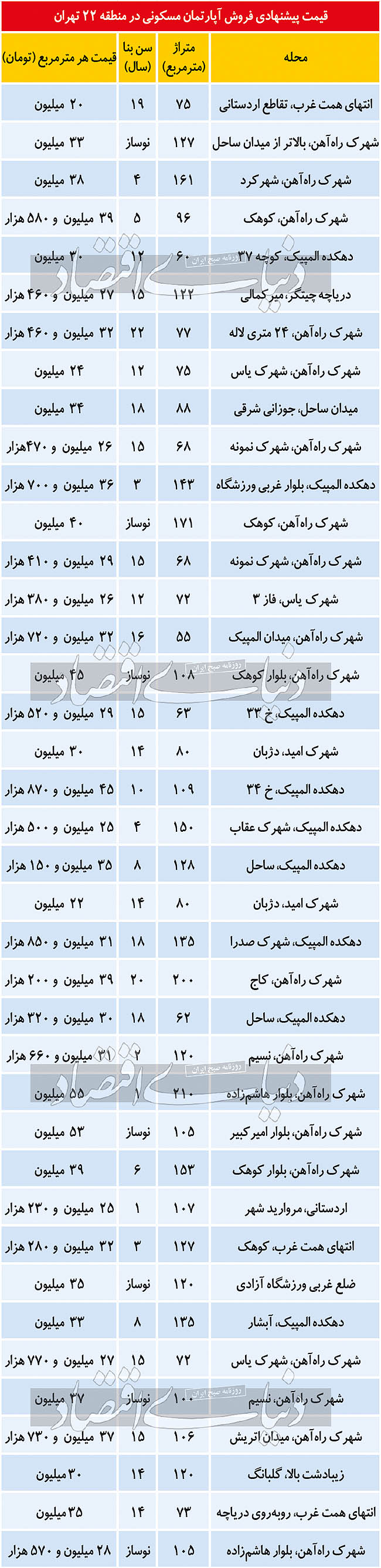 قیمت مسکن در محدوده دریاچه چیتگر قیمت مسکن در محدوده دریاچه چیتگر