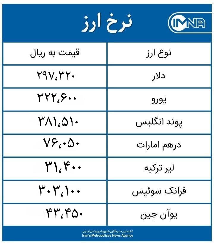 قیمت دلار امروز جمعه ۱۶ مهر ماه ۱۴۰۰+ جدول نرخ ارز
