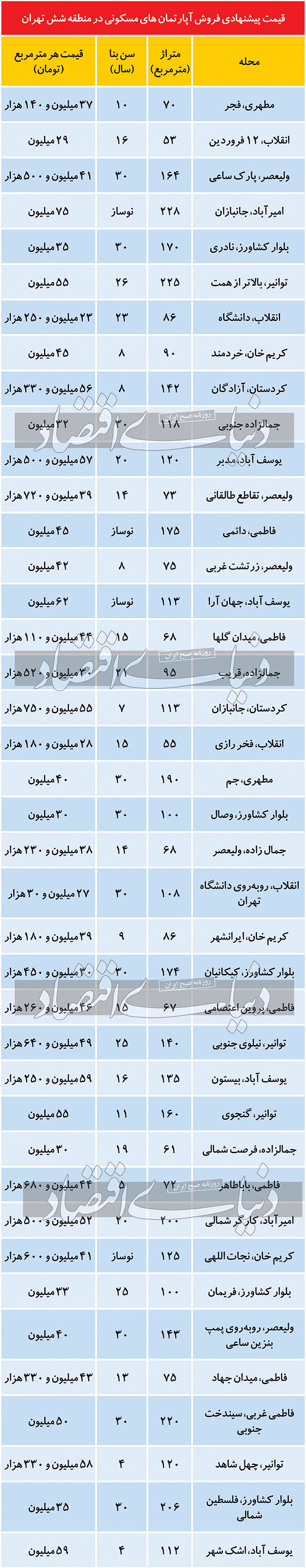 آپارتمان‌های مسکونی ,اخباراقتصادی ,خبرهای اقتصادی