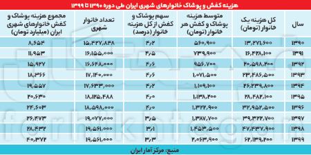 سبد هزینه‌ای خانوارها ,اخباراقتصادی ,خبرهای اقتصادی