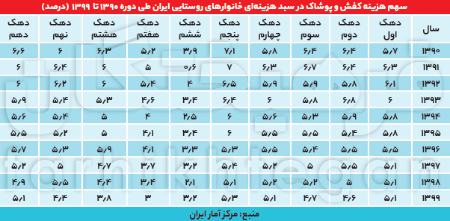 سبد هزینه‌ای خانوارها ,اخباراقتصادی ,خبرهای اقتصادی