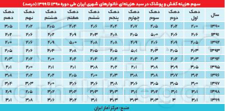 سبد هزینه‌ای خانوارها ,اخباراقتصادی ,خبرهای اقتصادی