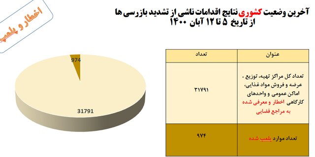 رعایت حدود ۴۰ درصدی پروتکلهای بهداشتی در کشور/ سوپرمارکتها و نانواییها در صدر اخطارها