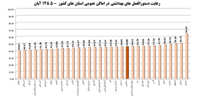 رعایت حدود ۴۰ درصدی پروتکلهای بهداشتی در کشور/ سوپرمارکتها و نانواییها در صدر اخطارها