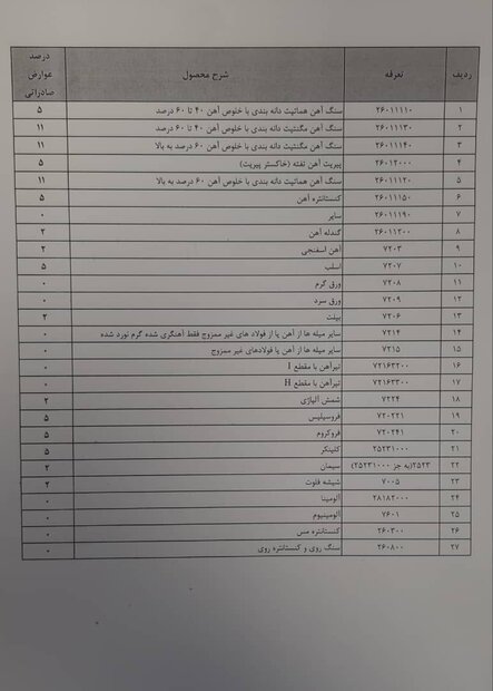 عوارض صادراتی