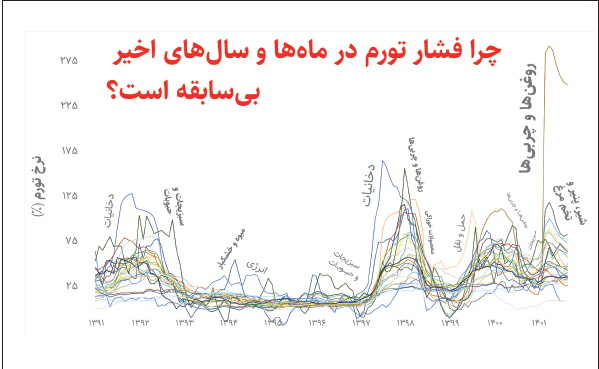 تورم