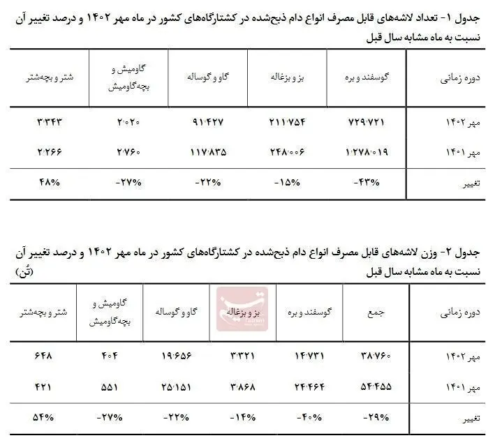 جدول تولید گوشت