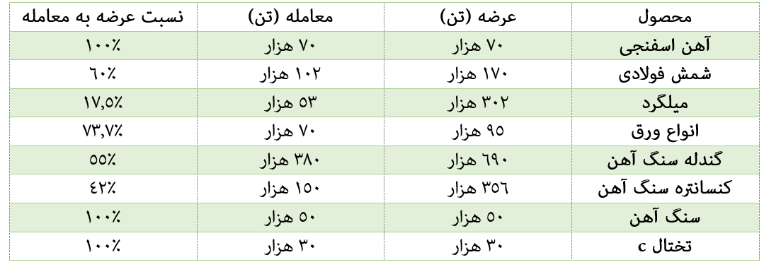 معامله ۱۰۰ درصدی آهن‌ اسفنجی و سنگ آهن در هفته اول دی