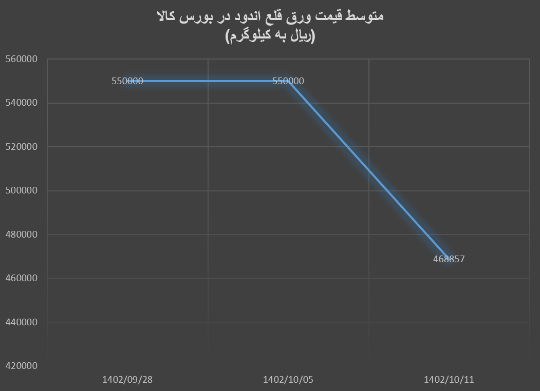 کاهش قیمت ورق‌های فولادی در آخرین معاملات بورس کالا