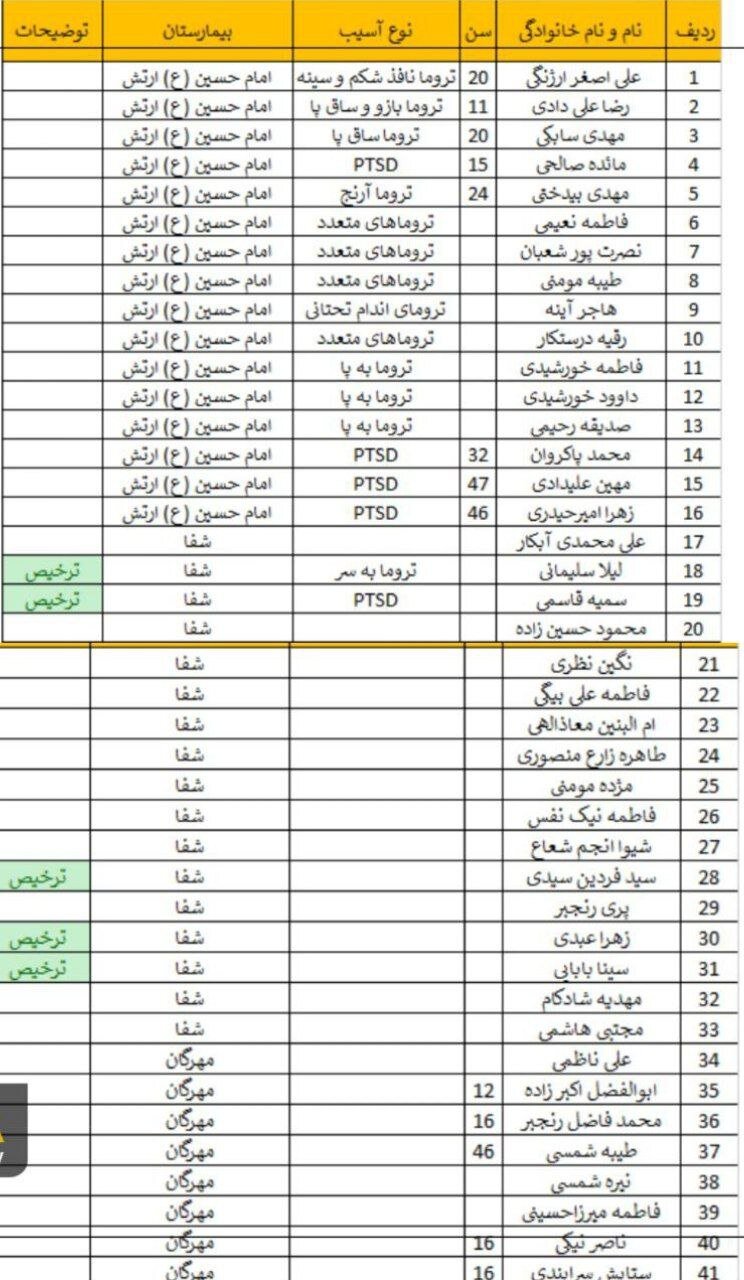 اسامی جدید مصدومان حملات تروریستی کرمان /سه روز عزای عمومی در استان کرمان اعلام شد