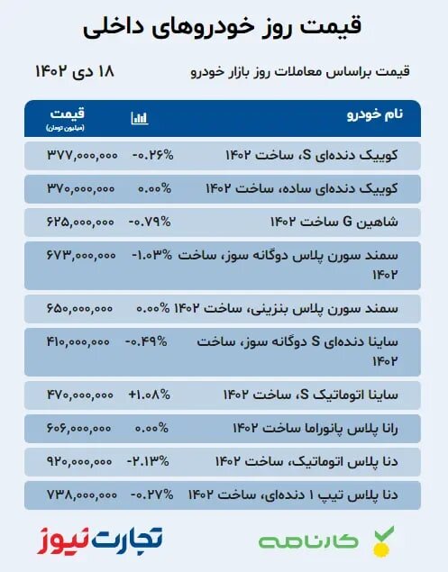 دنا پلاس ۲۰ میلیون تومان گران شد / افت قیمت شاهین