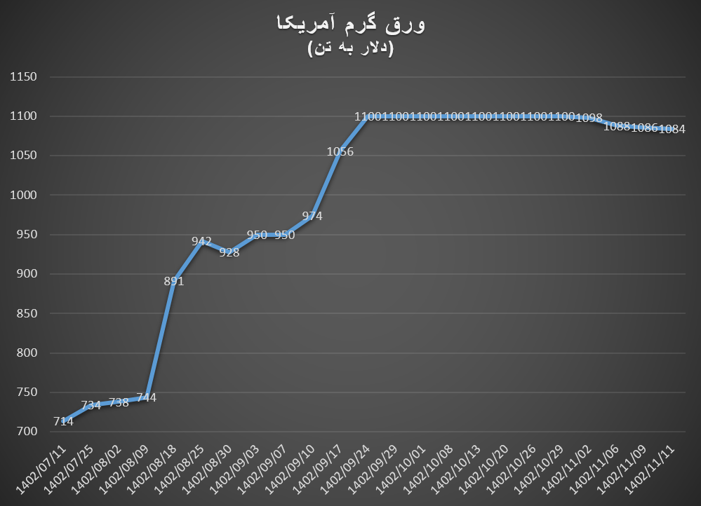 رکود در بازار جهانی ورق‌های فولادی