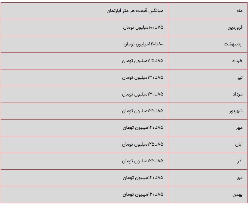 اختلاف ۵۰درصدی قیمت مسکن در منطقه ۶ تهران/ میانگین قیمت آپارتمان نوساز چند؟ + جدول