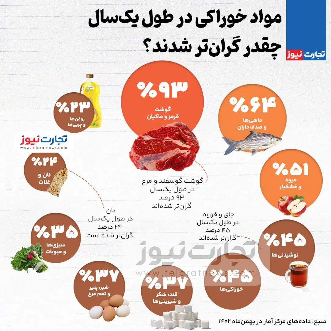 مواد غذایی در یک سال اخیر چقدر گران شدند؟/ تورم گوشت قرمز به ۹۳ درصد رسید + اینفوگرافیک