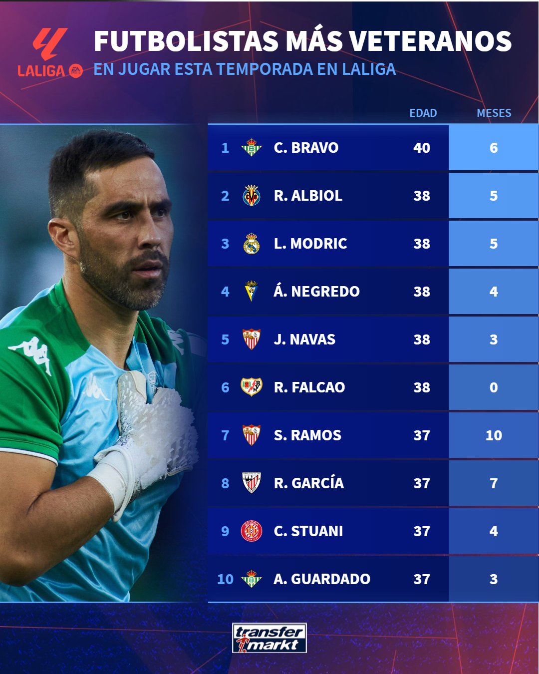 عکس| مسن‌ترین بازیکنان حال حاضر لالیگا را بشناسید