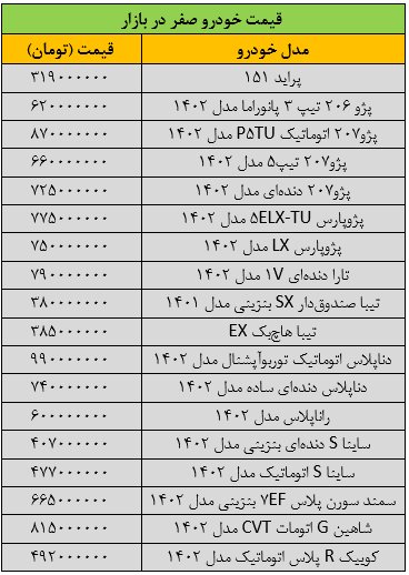 بازار خودرو ترمز برید/ آخرین قیمت پژو، سمند، شاهین، دنا، رانا و تارا + جدول