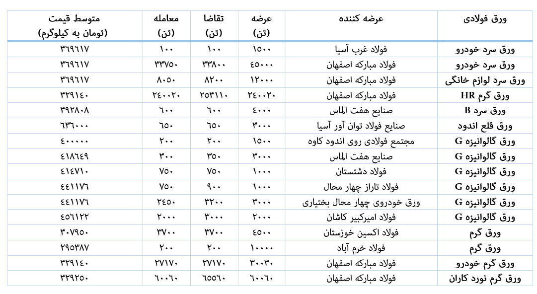 فولاد مبارکه عرضه‌کننده ۹۲ درصد از ورق‌های فولادی هفته سوم اسفند