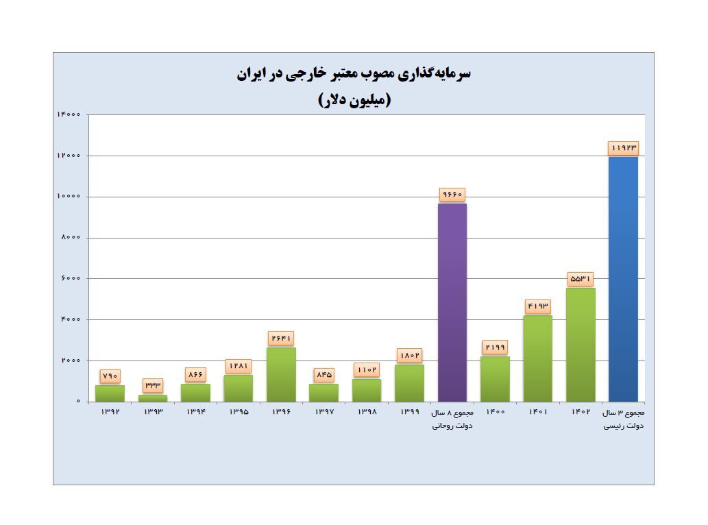 جابه‌جایی رکورد سرمایه‌گذاری خارجی در دولت سیزدهم/ رتبه برتر به صنعت نفت رسید