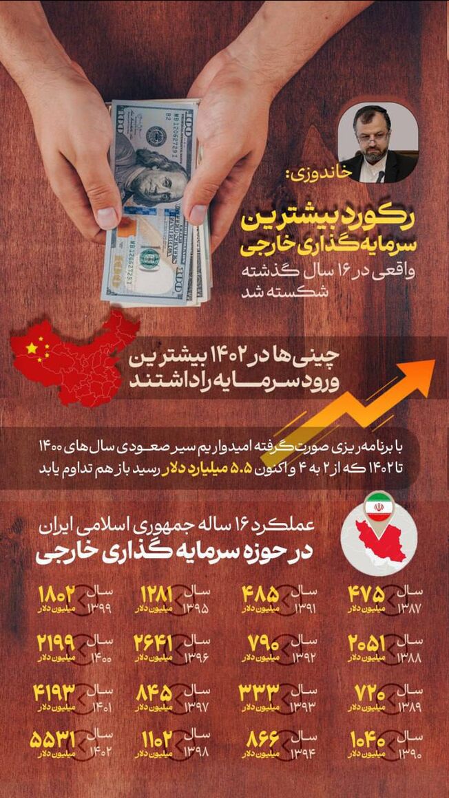 جابه‌جایی رکورد سرمایه‌گذاری خارجی در دولت سیزدهم/ رتبه برتر به صنعت نفت رسید