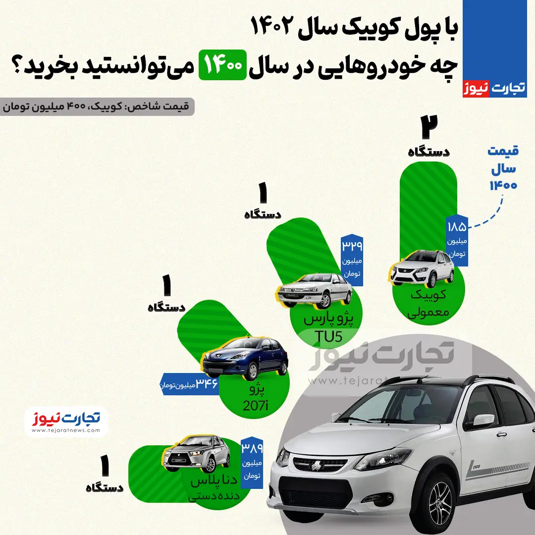 با پول کوییک امکان خرید کدام خودروها در سال ۱۴۰۰ وجود داشت؟