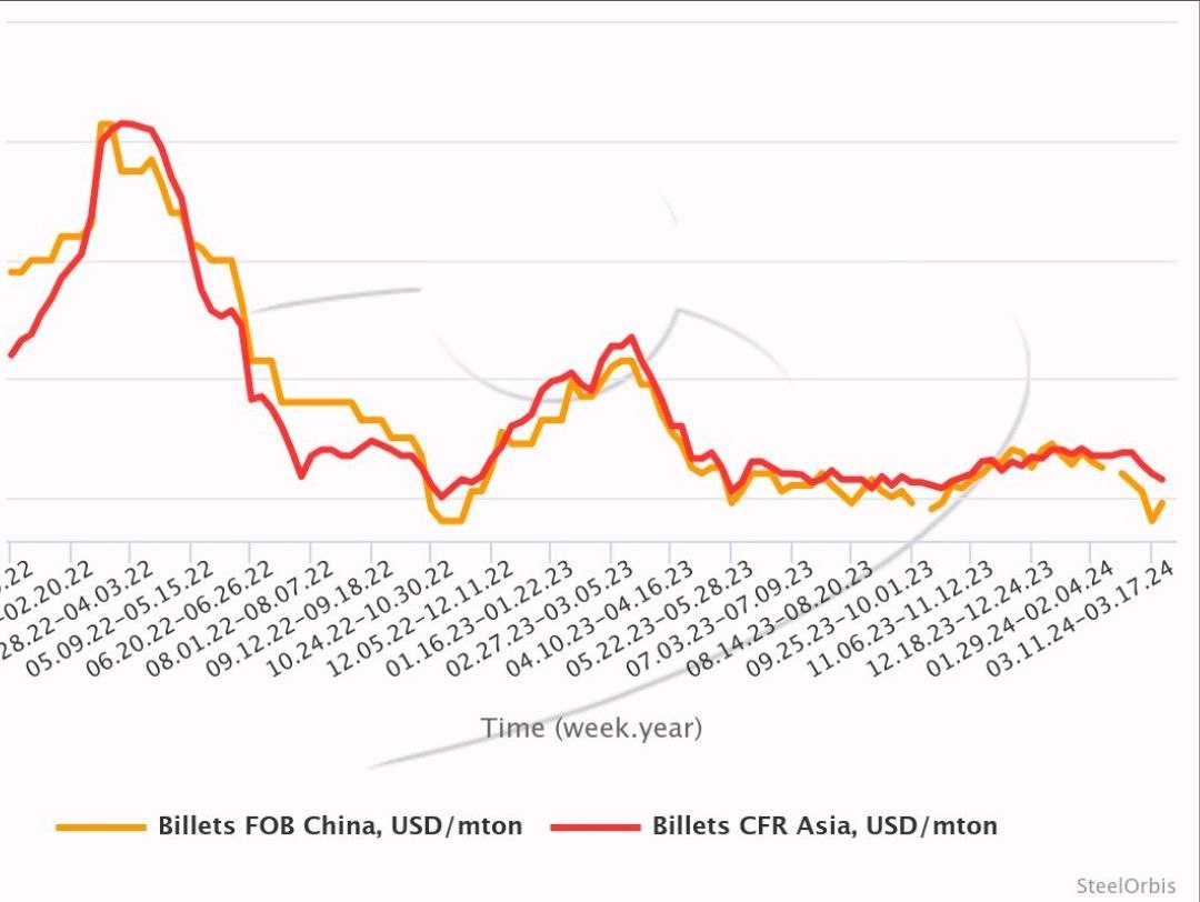 ریزش قیمت شمش فولاد، بدون توقف