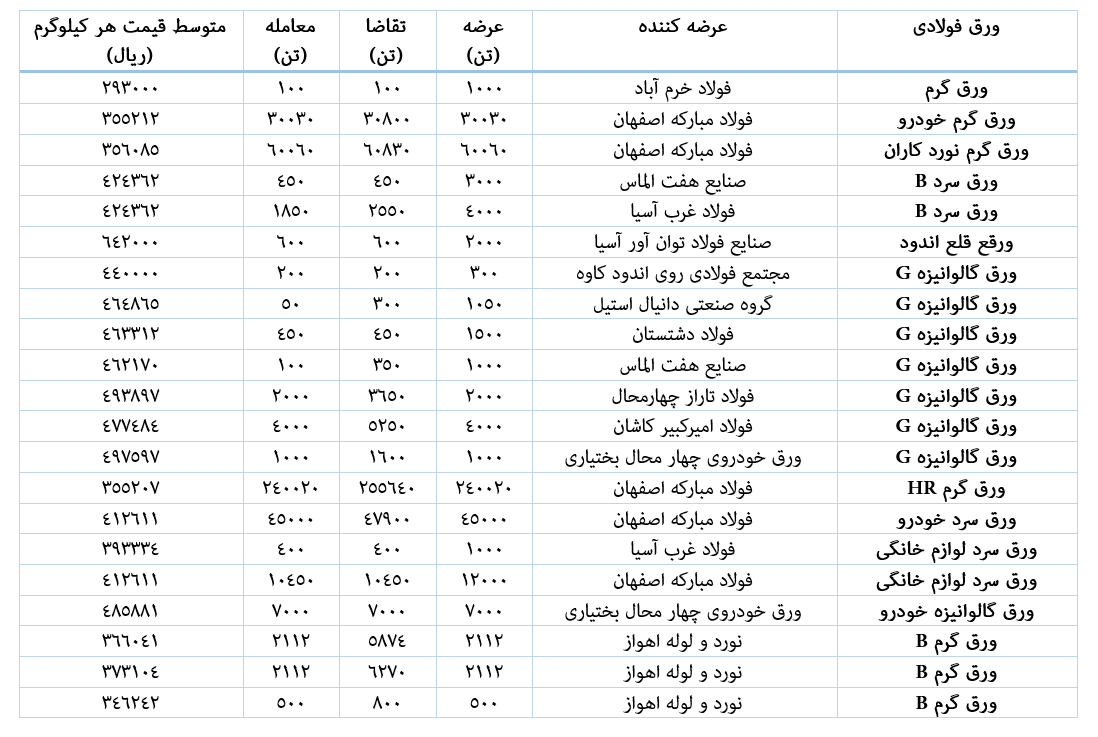 معامله ۴۰۸۴۸۴ تن ورق‌ فولادی در بورس کالا طی هفته چهارم فروردین